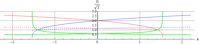 Frequencies